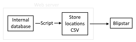 Overview of auto-syncing location data using a CSV file
